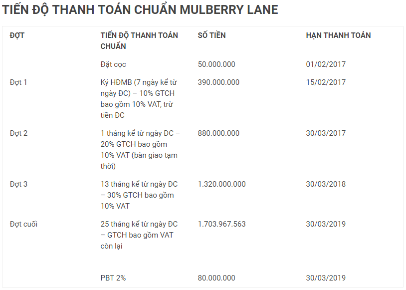 tien-do-thanh-toan-chuan-mulberry-lane